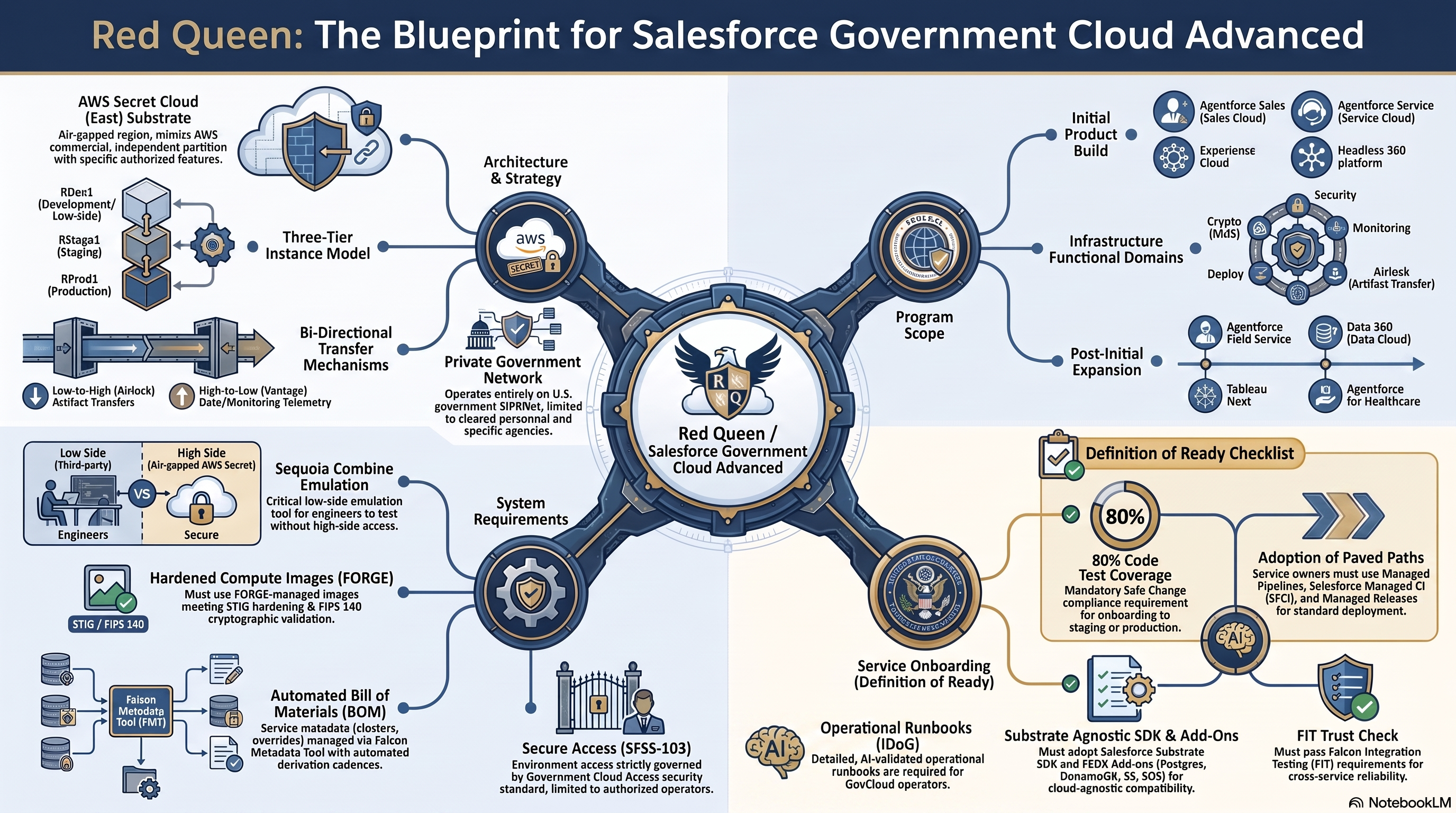 Red Queen: The Blueprint for Salesforce Government Cloud Advanced